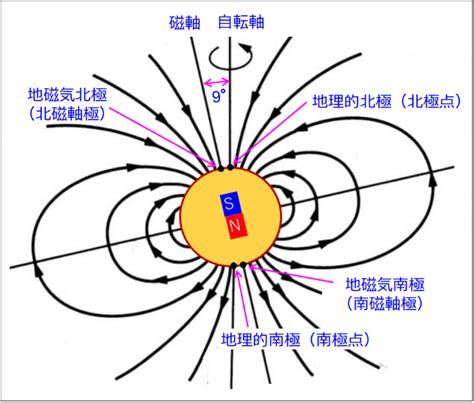 地球磁場方向|磁場